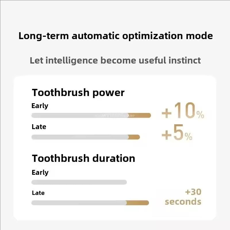 Xiaomi Mijia Sonic Electric Toothbrush T501 AI Smart Sensor Reminder Automatic Shock Absorption Compatible With MI Home App - ARRA SPORT
